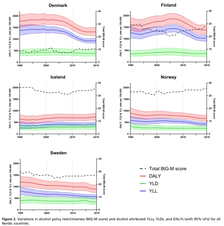 Denmark with high numbers, closely followed by Finland. Iceland and Norway show stable numbers, while Sweden has a more spread out of all the diseases.