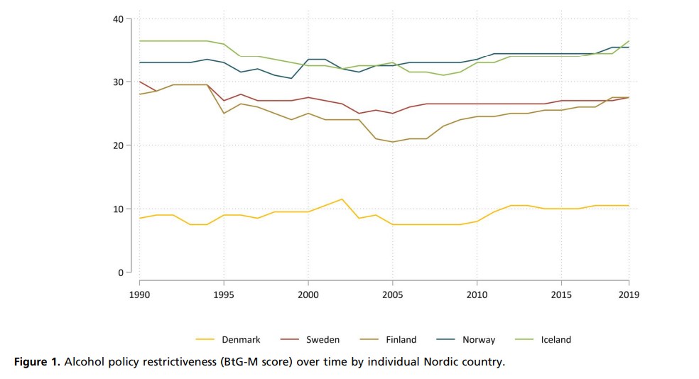 Figure shows the alcohol policy restrictiveness, showing Icaland and Norway in the top, section, followed by Sweden and Finland, and Denmark in the lower section.