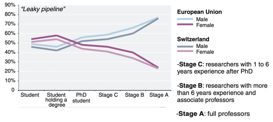 Figure showing decline in women in academia, while the number of men increases - forming a scissor-shaped curve.