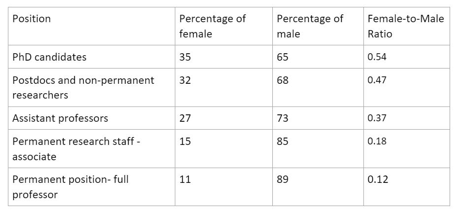 Table showing the decrease in number of female academics at the higher the level.