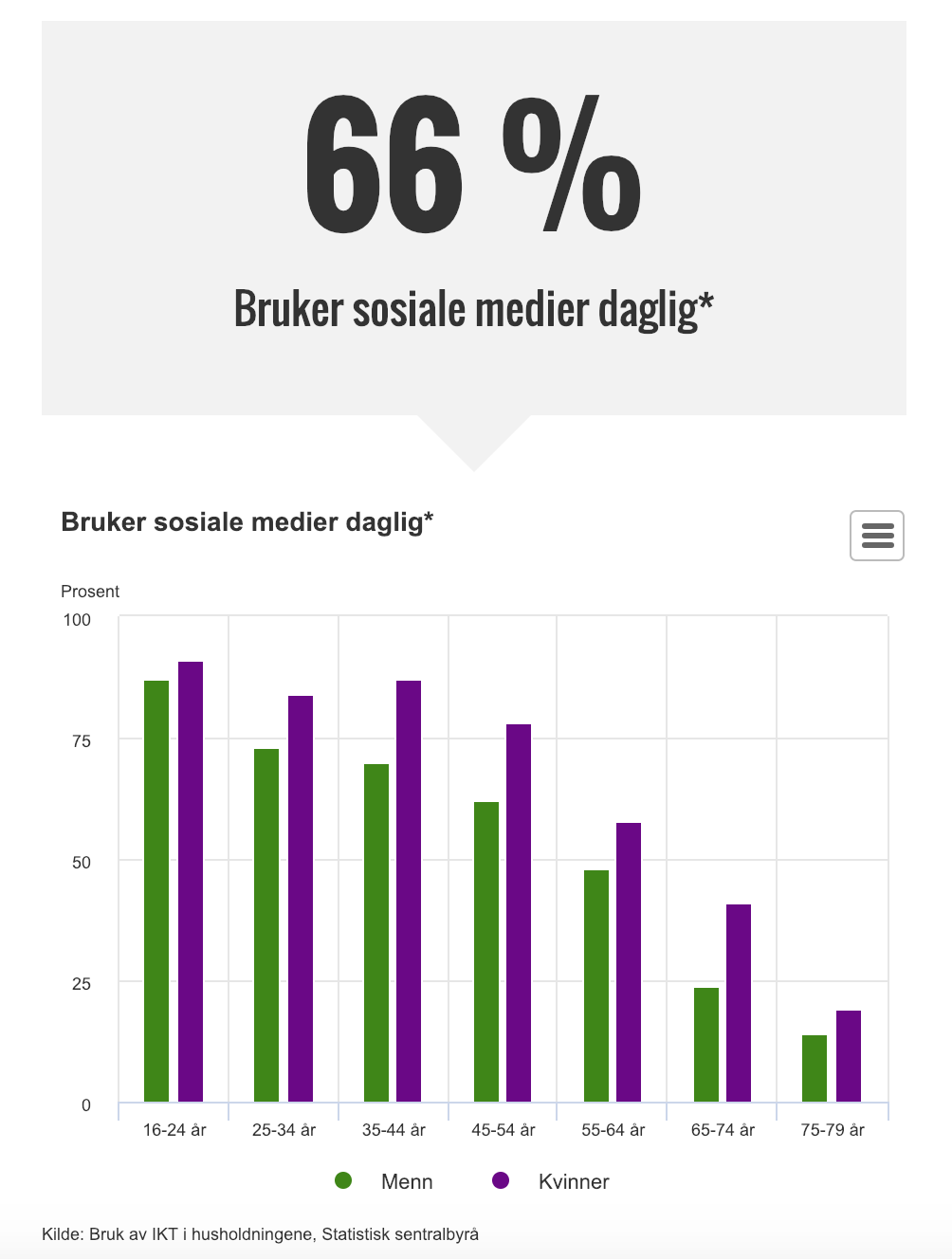 Bildet viser statistikk over hvordan man bruker sosiale medier i husholdningen daglig.