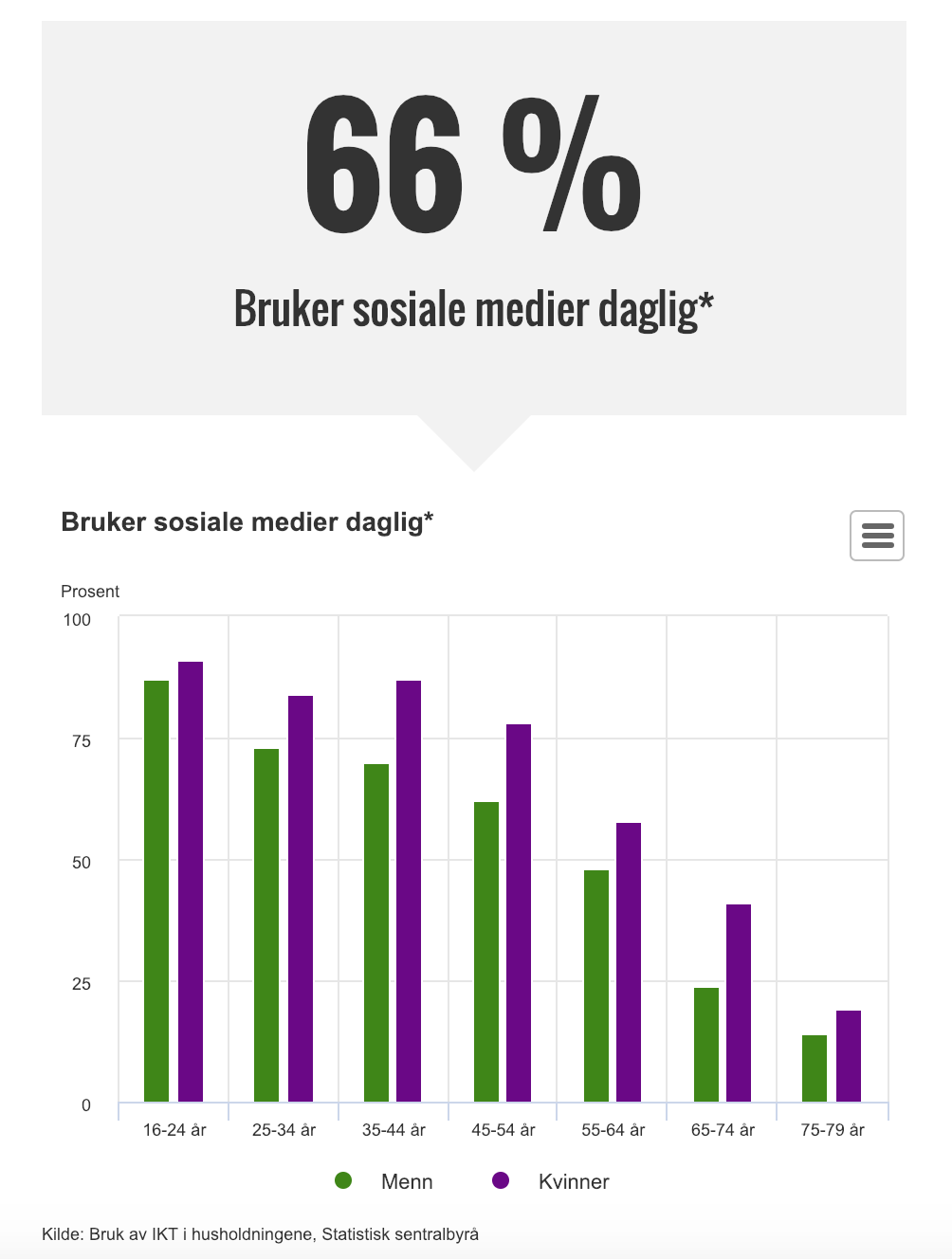 Bildet viser statistikk over hvordan man bruker sosiale medier i husholdningen daglig. 