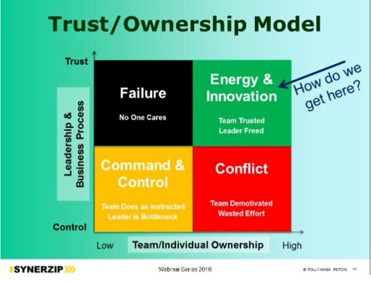 The Agile Culture: Leading through Trust and Ownership. The Trust-Ownership Model. Figure: Polyanna Pixton 