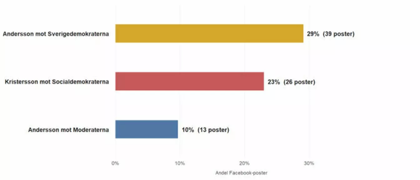 Diagram: analyse av hva kandidatene gjorde synlig på Facebook