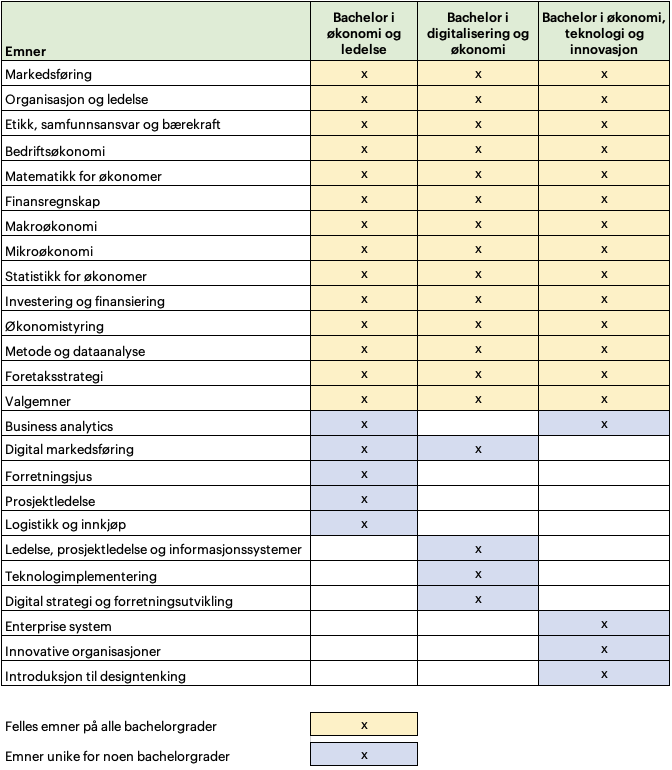 Bildet er et skjema som viser at alle tre bachelorgrader har 13 like emner. Videre kan du se at Bachelorgraden i økonomi og ledelse er den eneste som har de tre emnene "Forretningsjus", "Prosjektledelse" og "Logistikk og innkjøp". Bachelorgraden i økonomi, teknologi og innovasjon er den eneste som har de tre emnene "Enterprise system", "Innovative organisasjoner" og "Introduksjon til designtenking".  Bachelorgraden i digitalisering og teknologi er den eneste som har de tre emnene "Ledelse, prosjektledelse og informasjoner", "Teknologiimplentering" og "Digital strategi og forretningsutvikling". Videre er det forskjeller for emnene Business analytics og Digital markedsføring. 