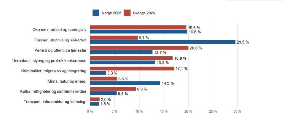 Graf som forklarer temaer som er fokusert på