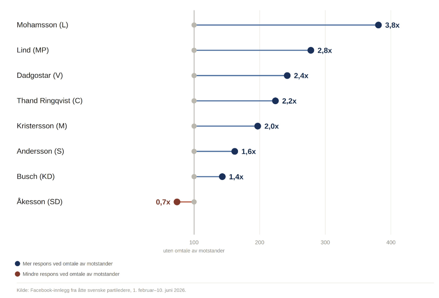 Diagram: Sju av åtte svenske partiledere fikk mer respons på Facebook når de omtalte en motstander, fra 1,4 til 3,8 ganger. Åkesson var unntaket.
