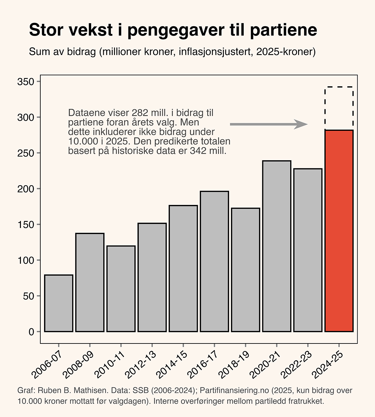 Graf til artikkel