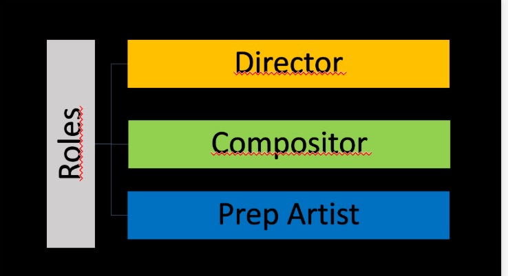 De tre rollene i hver gruppe
