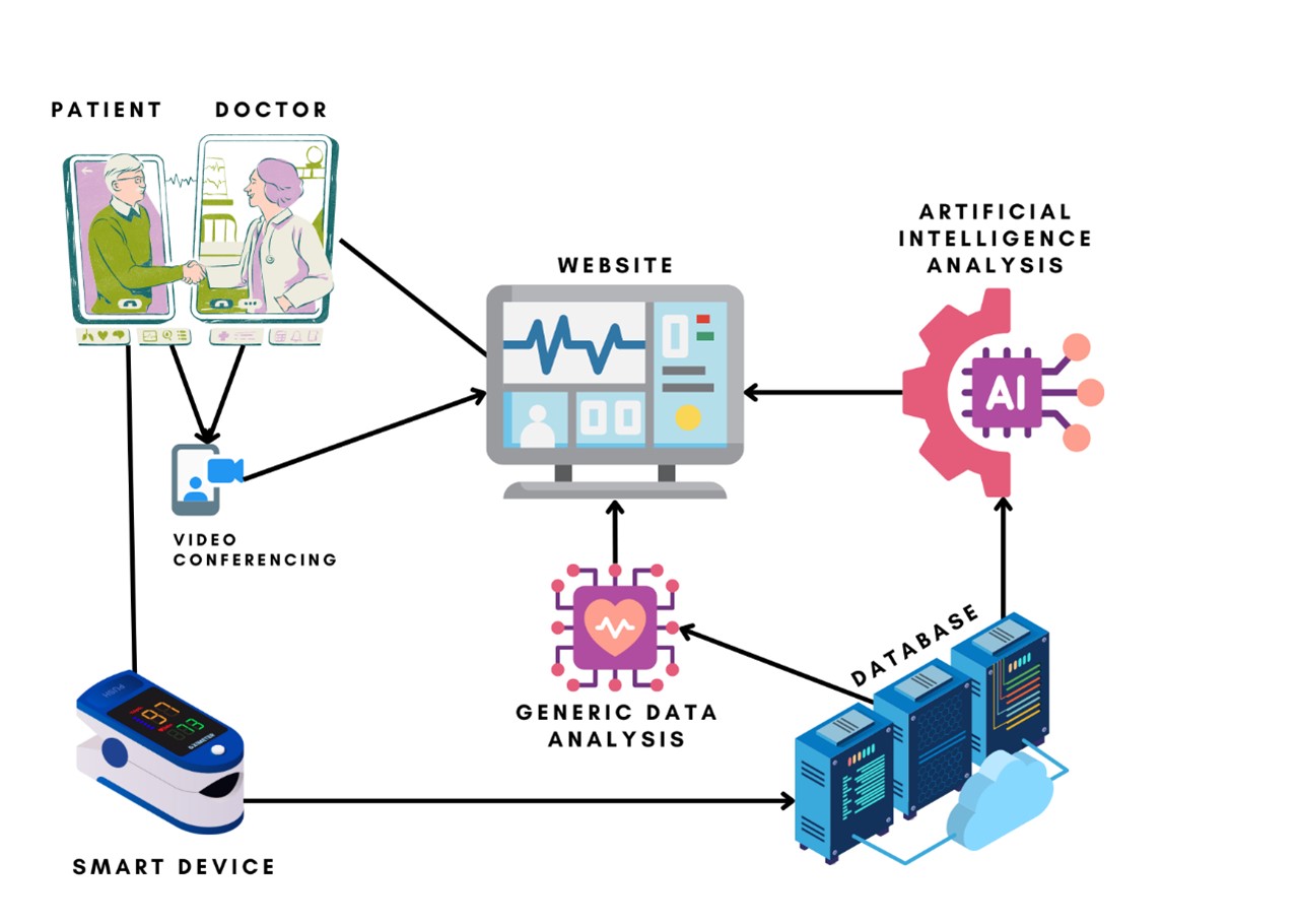 Drawing of the elements in communication between medical staff and patient through online technology