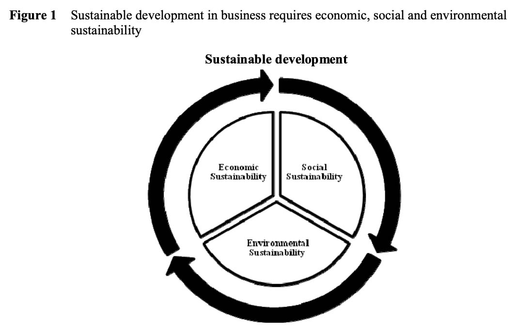 Modellen forklarer samspillet mellom økonomiske, sosiale og miljømessige aspekter i bærekraftig utvikling.