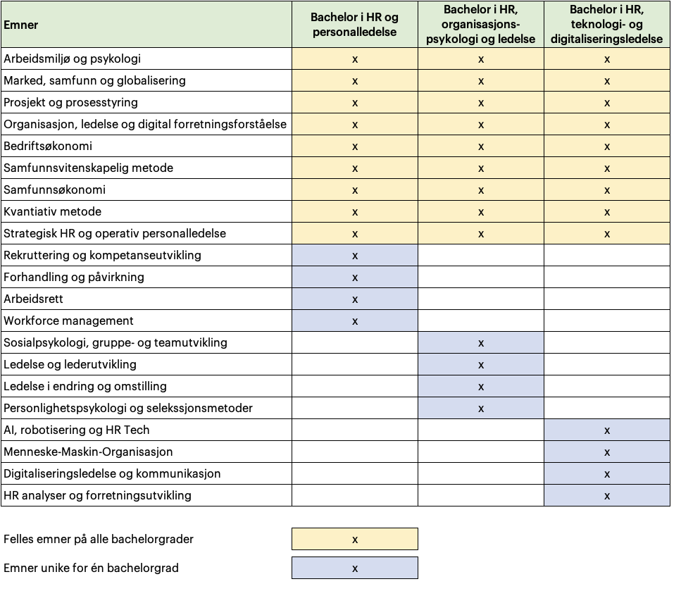 Bildet viser hvilke emner som er like for alle bachelorgradene og hvilke som er unike. Felles emner er: Arbeidsmiljø og psykologi Marked, samfunn og globalisering Prosjekt og prosesstyring Organisasjon, ledelse og digital forretningsforståelse Bedriftsøkonomi Samfunnsvitenskapelig metode Samfunnsøkonomi Kvantiativ metode Strategisk HR og operativ personalledelse Unike emner kan du se ved å åpne blokkene i teksten over.