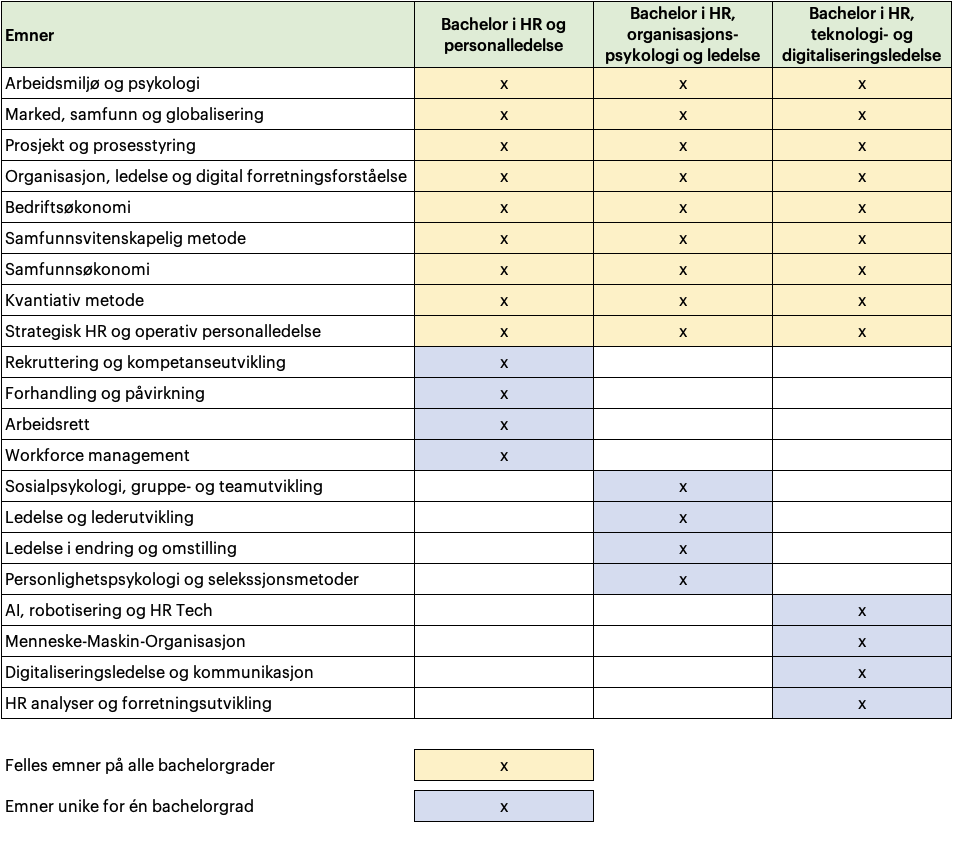 Bildet viser hvilke emner som er like for alle bachelorgradene og hvilke som er unike.  Felles emner er:  Arbeidsmiljø og psykologi Marked, samfunn og globalisering Prosjekt og prosesstyring Organisasjon, ledelse og digital forretningsforståelse Bedriftsøkonomi Samfunnsvitenskapelig metode Samfunnsøkonomi Kvantiativ metode Strategisk HR og operativ personalledelse  Unike emner kan du se ved å åpne blokkene i teksten over. 