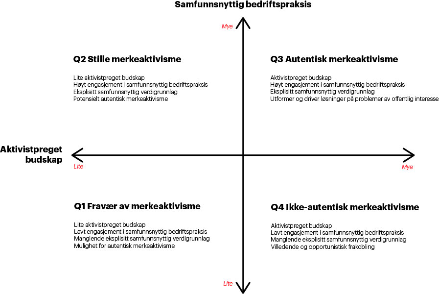 Et rammeverk som skisserer mye eller lite aktivisme og autentisk eller ikke-autentisk  aktivisme