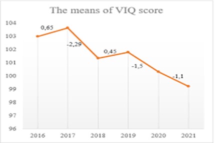 Graf som viser den reverserte Flynn-effekten på IQ og at score faller