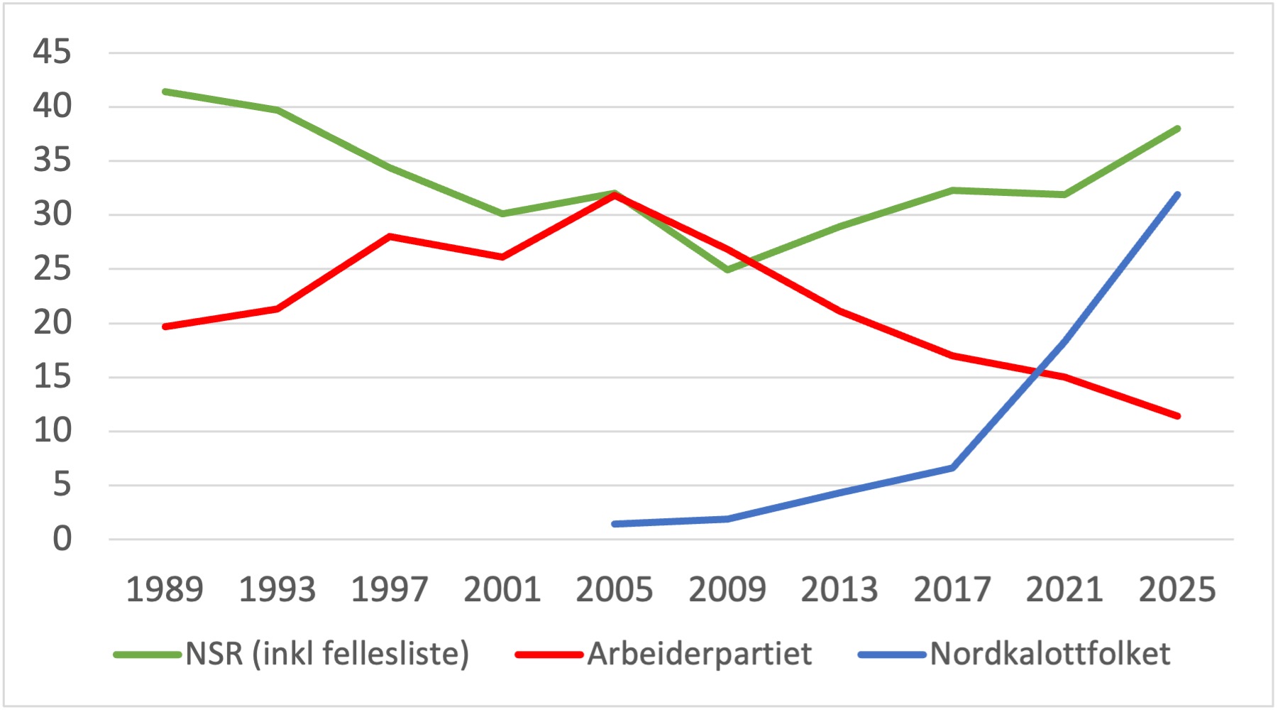 Graf av oppslutning om NSR, AP pg Nordkalottfolket 1989–2025.