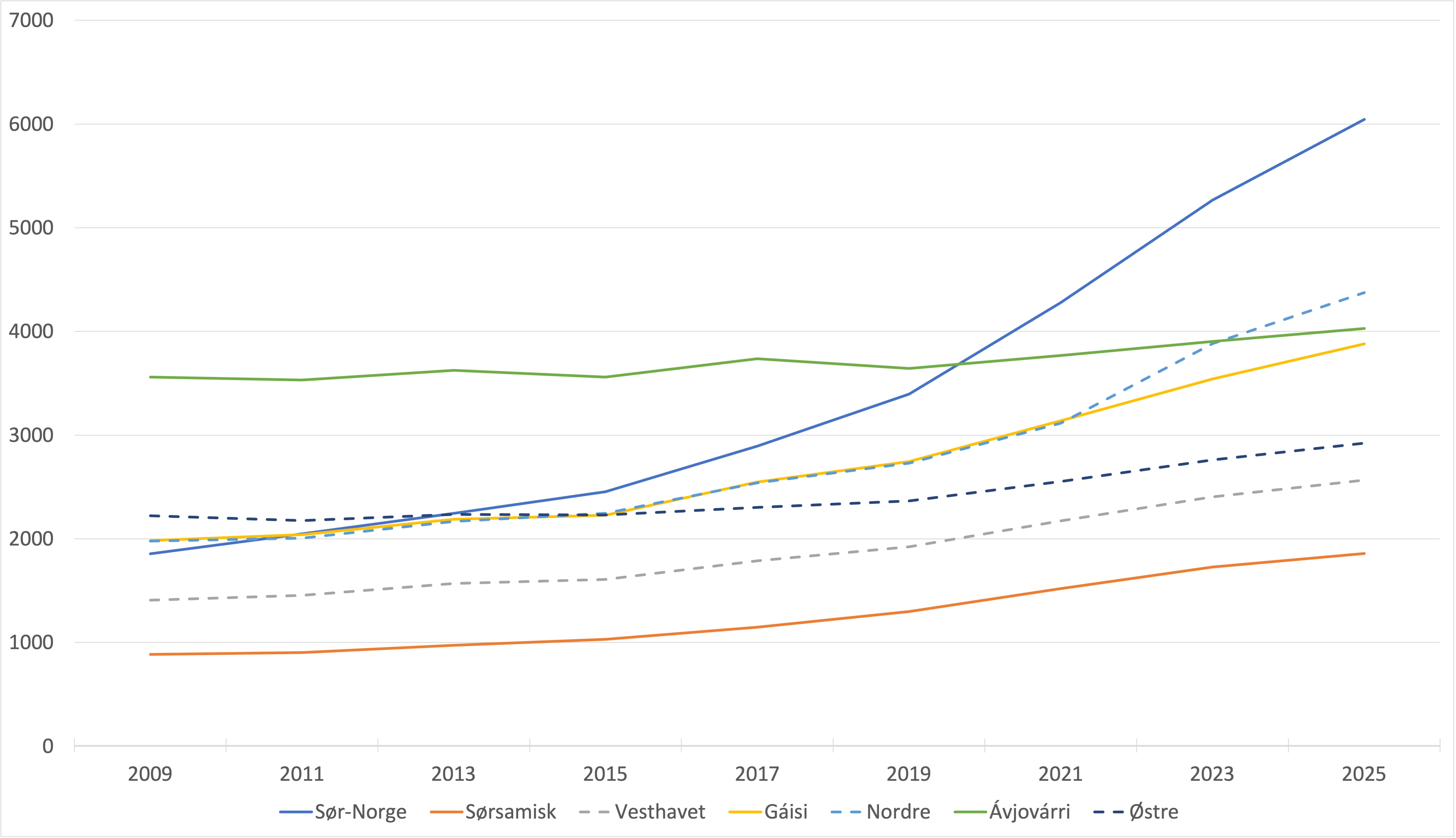 Graf som viser antall manntallsførte i valgkretsene 2009–2025