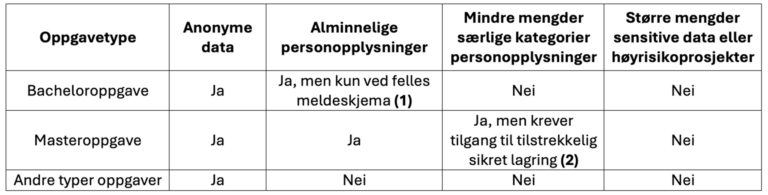 Tabell om sensitivitet av personopplysninger