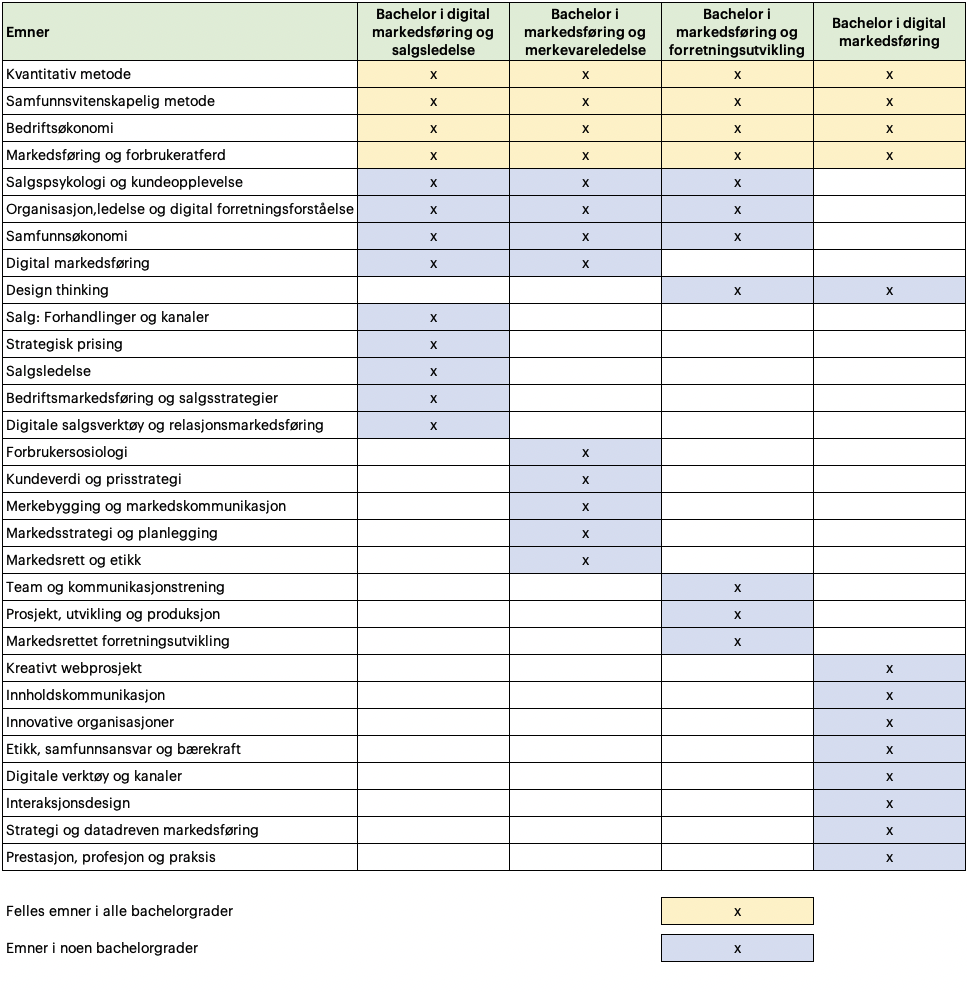 Dette er et skjema som hvilke emner fire av bachelorgradene inneholder. Du finner informasjon om emner i studiemodellen på siden for den enkelte utdanning.