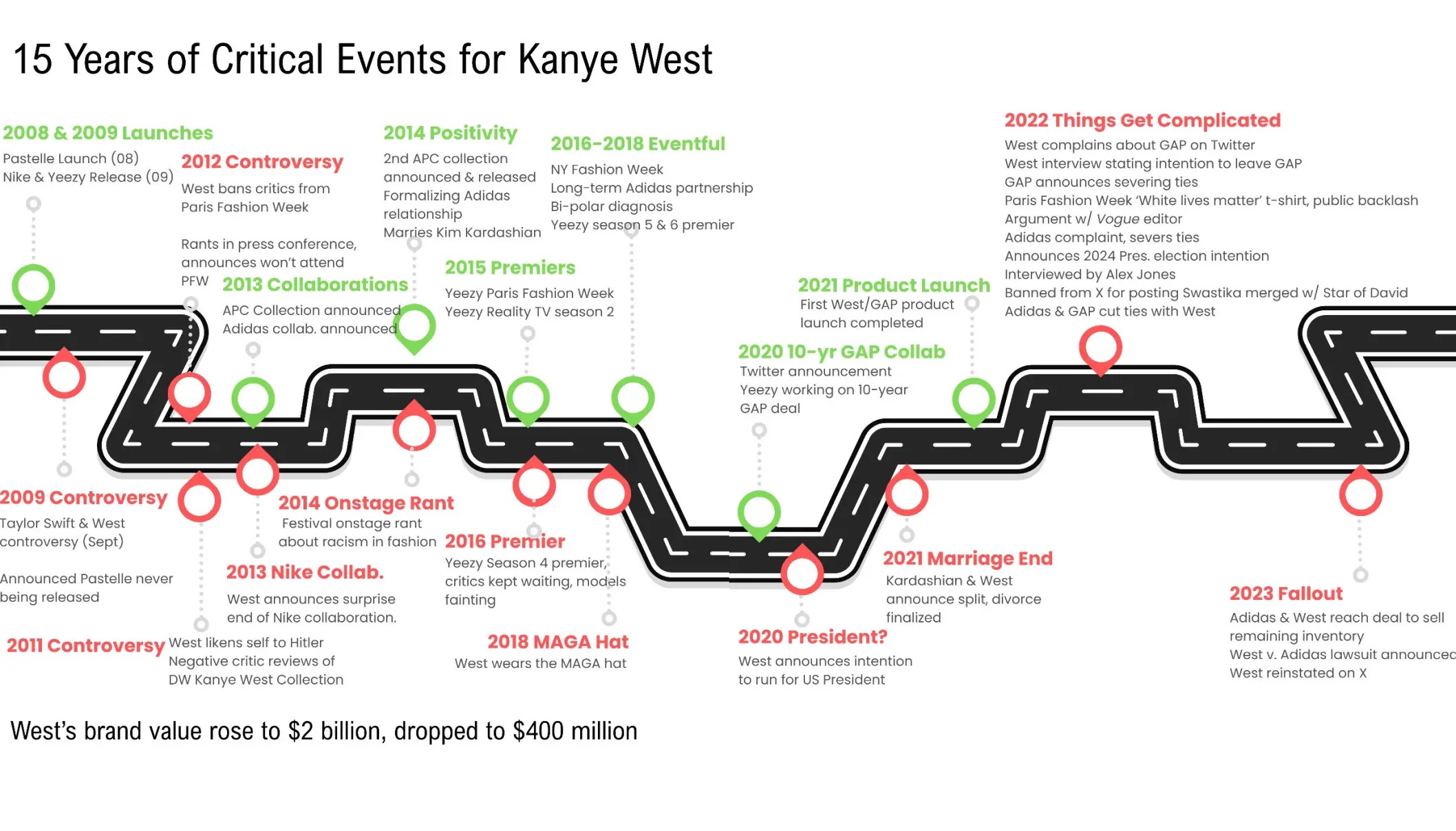 A timeline of the last 15 years of Kanye West