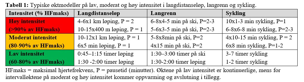 Tabell 1 viser typiske øktmodeller på lav, moderat og høy intensitet i langdistanseløp, langrenn og sykling.