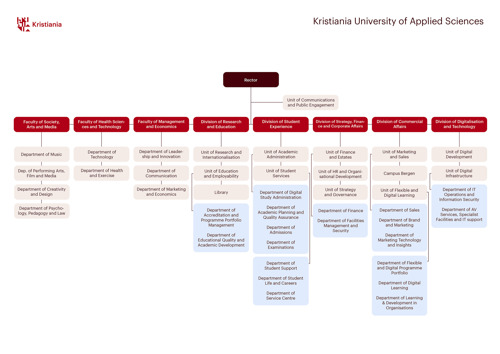 Organisational Chart Kristiania UAS