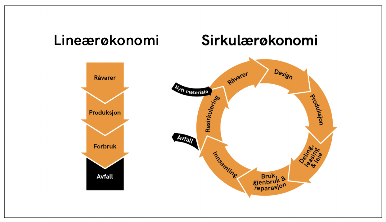 En plansje som viser forskjeller mellom lineær- og sirkulærøkonomi.