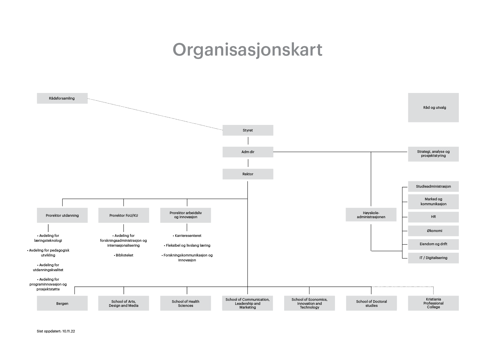 Organisasjonskart for Kristiania