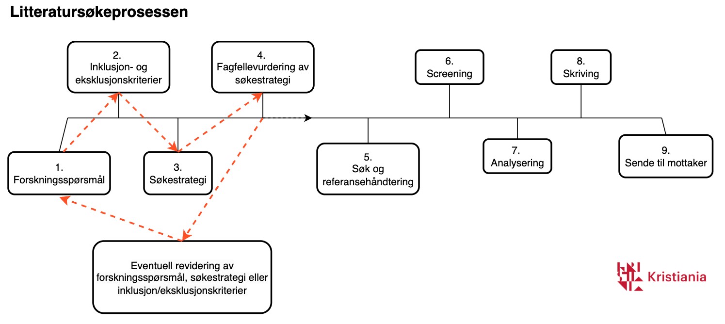 Et flytdiagram med de 9 stegene i prosessen. Ved steg 4 sirkler prosessen tilbake til steg 1 da man må gjøre en vurdering. 