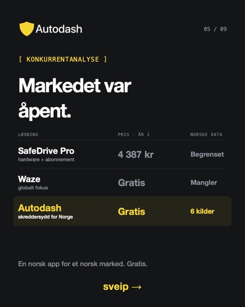 De analyserte konkurrentene Safedrive Pro og Waze